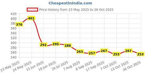 flipkart.com niti impex Scars and Keloids Caused by Surgery, Pain-Free Removal, Water-proof Bandage Protector niti impex Price History Graph from 23 May 2025 to 26 Oct 2025