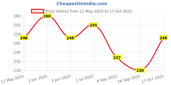 flipkart.com scart 100% Grade Steel Vada Maker with Stand, - Pack of 1 Vada Maker scart Price History Graph from 12 May 2025 to 17 Oct 2025