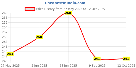flipkart.com scart 8 inch Lid Set scart Price History Graph from 27 May 2025 to 12 Oct 2025