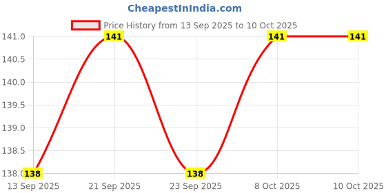flipkart.com scart Bathroom Sink Plastic Pop-Up Strainer scart Price History Graph from 13 Sep 2025 to 10 Oct 2025