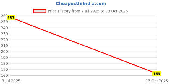 flipkart.com scart Bathroom Sink Plastic Pop-Up Strainer scart Price History Graph from 7 Jul 2025 to 13 Oct 2025