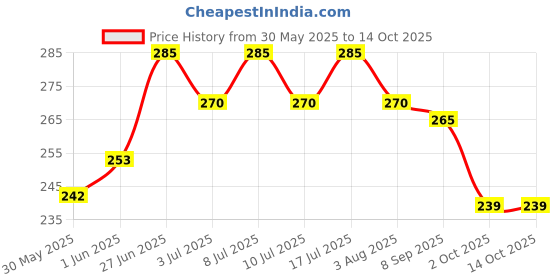 flipkart.com scart Chain both Corner Rings for All Dog and Multipurpose Use (Length - 6 Feet) Pet Wheelchair scart Price History Graph from 30 May 2025 to 13 Oct 2025