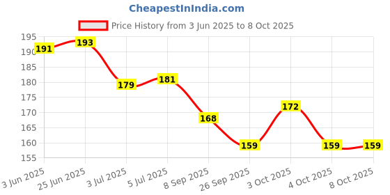 flipkart.com scart Digital Tally Counter scart Price History Graph from 3 Jun 2025 to 8 Oct 2025