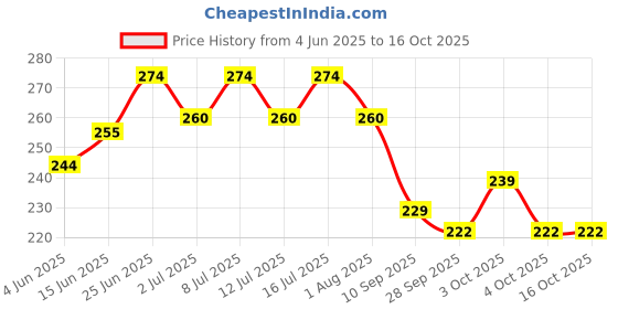 flipkart.com scart Long Chain Dog and Multipurpose Use (Length - 5 Feet) Pet Wheelchair scart Price History Graph from 4 Jun 2025 to 16 Oct 2025
