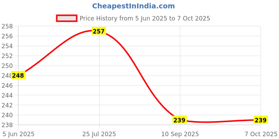 flipkart.com scart Steel Vada Maker with Stand, Wada Machine, - Pack of 1 Vada Maker scart Price History Graph from 5 Jun 2025 to 7 Oct 2025