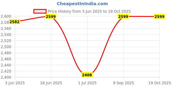 flipkart.com scarters Men Formal Blue Fabric Wallet scarters Price History Graph from 3 Jun 2025 to 18 Oct 2025