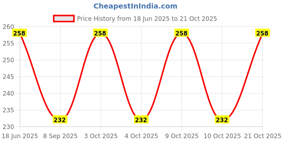 flipkart.com scatter Women Black Cosmetic Bag scatter Price History Graph from 18 Jun 2025 to 21 Oct 2025