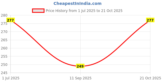 flipkart.com scatter Women Blue Cosmetic Bag scatter Price History Graph from 1 Jul 2025 to 21 Oct 2025