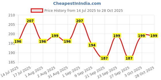 flipkart.com himalaya Scavon Spray, 100 ml Pet First Aid Kit himalaya Price History Graph from 14 Jul 2025 to 28 Oct 2025