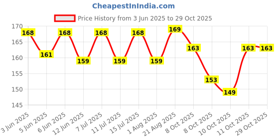 flipkart.com himalaya Scavon Spray with Antibacterial & Wound Healing 100ml for dog&cats Pet First Aid Kit himalaya Price History Graph from 3 Jun 2025 to 29 Oct 2025