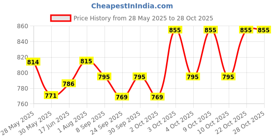 flipkart.com adilaid Scavon Vet Spray Topical Antimicrobial For Wounds & Cuts (100 ml x 2) Pet First Aid Kit adilaid Price History Graph from 28 May 2025 to 28 Oct 2025