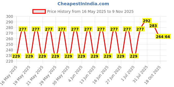 flipkart.com mahek SCB302 7.8 inch Lid Set mahek Price History Graph from 16 May 2025 to 7 Nov 2025