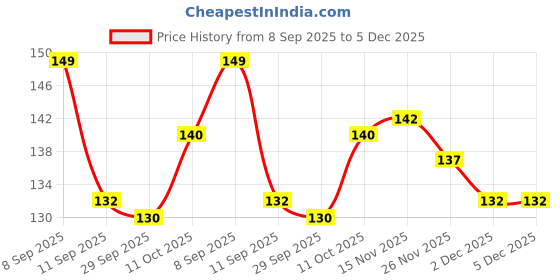 flipkart.com sccgift Greeting Card Gift Set sccgift Price History Graph from 8 Sep 2025 to 5 Dec 2025