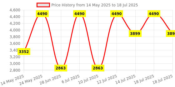 flipkart.com stanley SCD10D1-IN SCD10D1-IN Cordless Drill stanley Price History Graph from 14 May 2025 to 14 Jul 2025