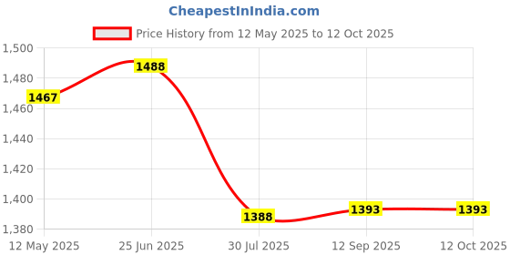 flipkart.com SCDWQ Monocular Telescope 10X42 High Powered Scopes Dual Focus Optics Waterproof Monocular Price History Graph from 12 May 2025 to 12 Oct 2025