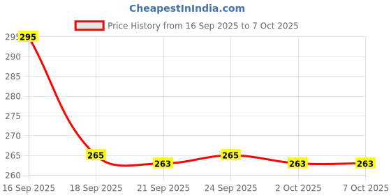 flipkart.com Scelta Reusable NIBP Adult Cuff with Single Tube Size 25-35 cm Bp Monitor Cuff Price History Graph from 16 Sep 2025 to 7 Oct 2025