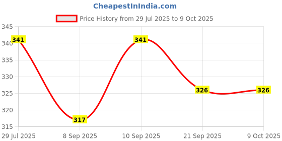 flipkart.com Scelta Reusable NIBP Adult Cuff with Single Tube Size 25-35 cm TSP01 Bp Monitor Cuff Price History Graph from 29 Jul 2025 to 9 Oct 2025