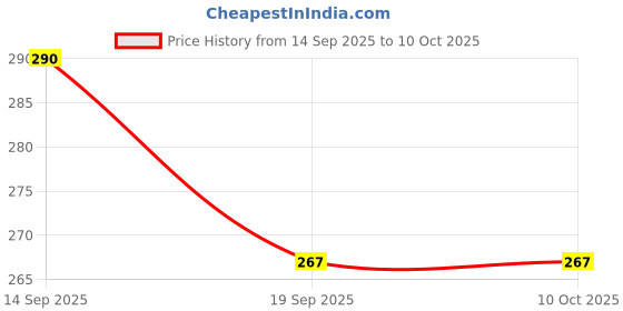 flipkart.com scenario sun zHOR NEEM KHIRA FAIRNESS UNIQUE BLEND CREAM PACK OF 6 (50GM X 6) scenario sun Price History Graph from 14 Sep 2025 to 10 Oct 2025