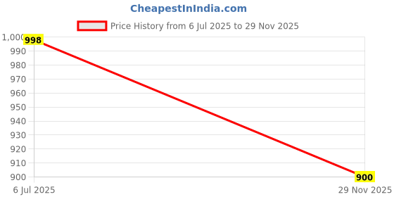 flipkart.com fogg Scent Beautiful Secret and I am Queen EDP Perfume Pack of 2 (90ML each) Eau de Parfum - 180 ml (For Women) Perfume Body Spray - For Women fogg Price History Graph from 6 Jul 2025 to 29 Nov 2025
