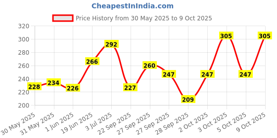 flipkart.com fogg Scent Beautiful Secret Eau de Parfum-100 ml fogg Price History Graph from 30 May 2025 to 9 Oct 2025