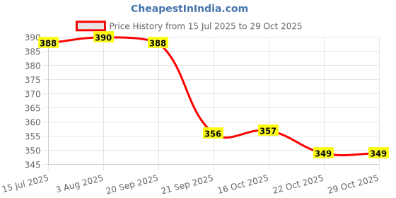 flipkart.com fogg Scent Impressio Fresh Liquid Fragrance Spray Body Spray - For Men fogg Price History Graph from 15 Jul 2025 to 29 Oct 2025