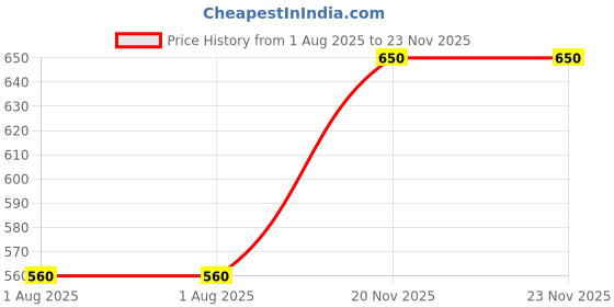 flipkart.com fogg SCENT INTENSIO EAU DE PARFUM Perfume Body Spray - For Men fogg Price History Graph from 1 Aug 2025 to 22 Nov 2025
