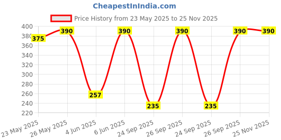 flipkart.com fogg Scent Make My Day Eau de Parfum-100 ml fogg Price History Graph from 23 May 2025 to 25 Nov 2025