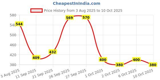 flipkart.com ramsons SCENT OF WONDER Eau de Parfum - 100 ml ramsons Price History Graph from 3 Aug 2025 to 6 Oct 2025