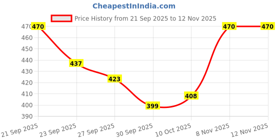 flipkart.com fogg SCENT XTREMO EAU DE PARFUM Perfume Body Spray - For Men fogg Price History Graph from 21 Sep 2025 to 11 Nov 2025