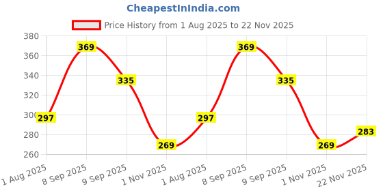 flipkart.com scentcosmetics Plastic Soup Bowl Unicorn soup bowl scentcosmetics Price History Graph from 1 Aug 2025 to 22 Nov 2025