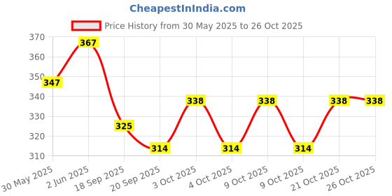 flipkart.com blue beads Scented Bubble Machine Liquid blue beads Price History Graph from 30 May 2025 to 26 Oct 2025
