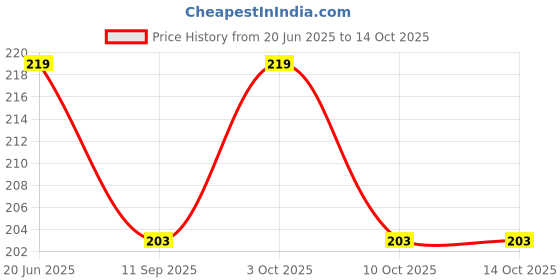flipkart.com kivi Scented Bubble Machine Liquid kivi Price History Graph from 20 Jun 2025 to 14 Oct 2025