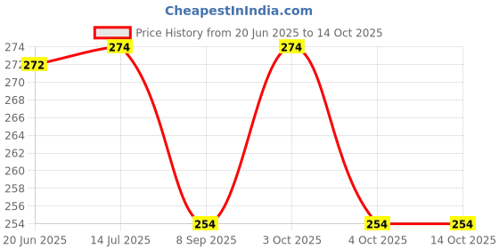 flipkart.com kivi Scented Bubble Machine Liquid kivi Price History Graph from 20 Jun 2025 to 14 Oct 2025