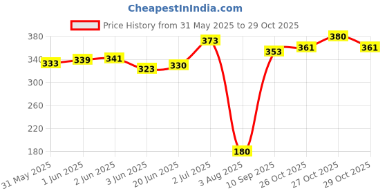 flipkart.com sm exports Scented Bubble Machine Liquid sm exports Price History Graph from 31 May 2025 to 28 Oct 2025