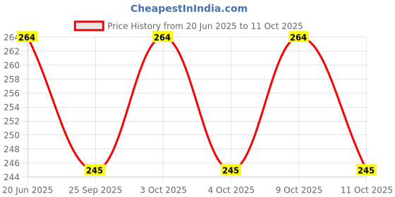 flipkart.com kivi Scented Bubble Machine Liquid kivi Price History Graph from 20 Jun 2025 to 11 Oct 2025