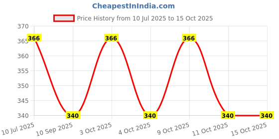 flipkart.com sm exports Scented Bubble Machine Liquid sm exports Price History Graph from 10 Jul 2025 to 14 Oct 2025