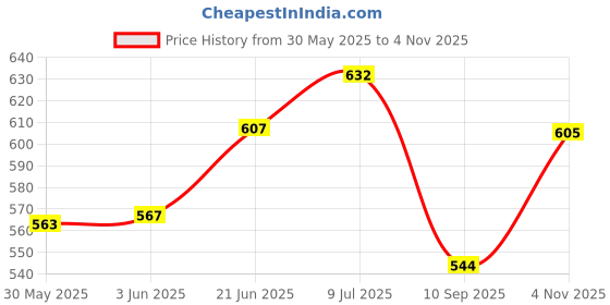 flipkart.com acarya Scented Bubble Machine Liquid acarya Price History Graph from 30 May 2025 to 4 Nov 2025