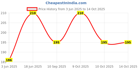 flipkart.com kivi Scented Bubble Machine Liquid kivi Price History Graph from 3 Jun 2025 to 14 Oct 2025