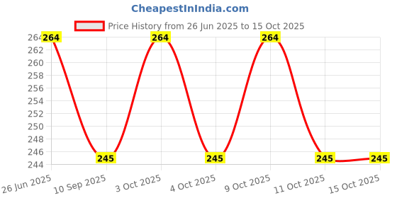 flipkart.com kivi Scented Bubble Machine Liquid kivi Price History Graph from 26 Jun 2025 to 14 Oct 2025