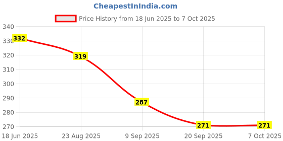 flipkart.com apexio collection Scented Bubble Machine Liquid apexio collection Price History Graph from 18 Jun 2025 to 7 Oct 2025