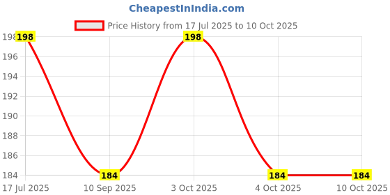 flipkart.com something4u Scented Bubble Machine Liquid something4u Price History Graph from 17 Jul 2025 to 10 Oct 2025