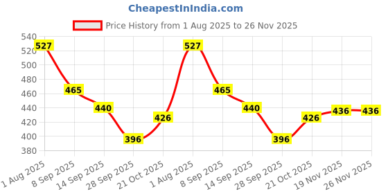 flipkart.com sf bub Scented Bubble Machine Liquid sf bub Price History Graph from 1 Aug 2025 to 26 Nov 2025