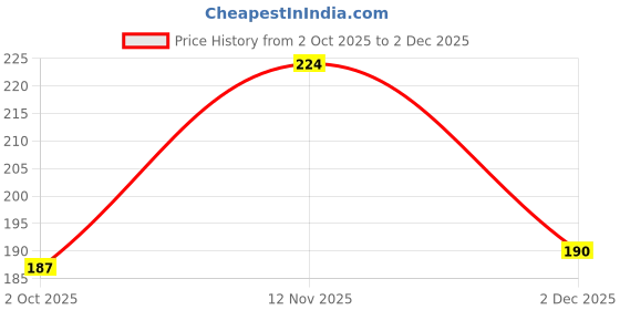 flipkart.com agneyi Scented Candles (Daisy-Inspired) Candle agneyi Price History Graph from 2 Oct 2025 to 2 Dec 2025