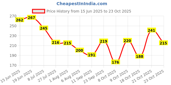 flipkart.com ksg creation Scented Candles for Home, Aesthetic Stuff Perfect Scented Candles Candle ksg creation Price History Graph from 15 Jun 2025 to 23 Oct 2025
