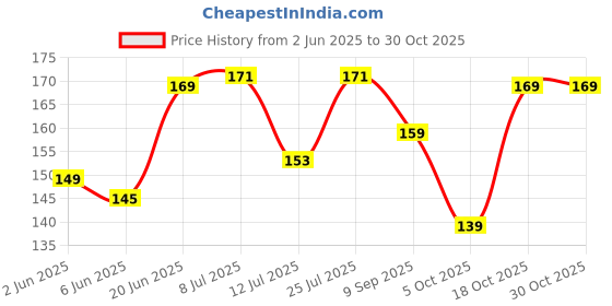 flipkart.com eblooming Scented Candles For Home Decor in Small Glass Jars | Lemongrass, Lavender & Oud Candle eblooming Price History Graph from 2 Jun 2025 to 29 Oct 2025