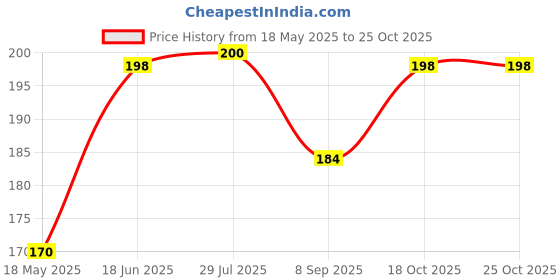 flipkart.com eblooming Scented Candles Set for home in Glass Jar I Lemongrass, Oud, Lavender, Chocolate Candle eblooming Price History Graph from 18 May 2025 to 24 Oct 2025