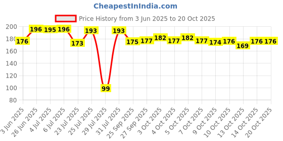 flipkart.com eblooming Scented Candles Set for home in Glass Jars I Rose, Vanilla, Sandalwood & Jasmine Candle eblooming Price History Graph from 3 Jun 2025 to 19 Oct 2025
