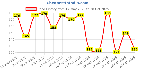 flipkart.com eblooming Scented Candles Set For Home in Small Glass Jars I Lemongrass, Lavender & Oud Candle eblooming Price History Graph from 17 May 2025 to 28 Oct 2025