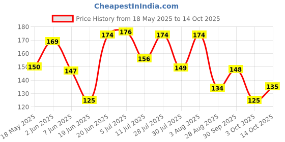 flipkart.com eblooming Scented Candles Set For Home in Small Glass Jars I Rose, Vanilla, Sandalwood Candle eblooming Price History Graph from 18 May 2025 to 14 Oct 2025