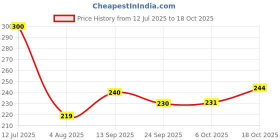flipkart.com bryan & candy Scented Lavender Chamomile Aromatherapy Candle, Soy Wax Eco Friendly Printed Tin Candle bryan & candy Price History Graph from 12 Jul 2025 to 18 Oct 2025